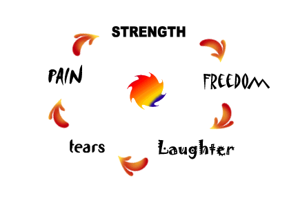 > pain > strength > freedom > laughter > tears >
